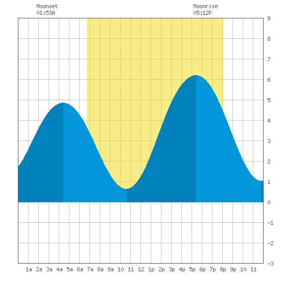 Point of Pines tide chart for Thursday, August 15, 2024