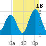 Point of Pines tide chart for Friday, August 16, 2024