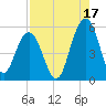 Point of Pines tide chart for Saturday, August 17, 2024