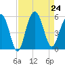 Point of Pines tide chart for Saturday, August 24, 2024