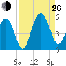 Point of Pines tide chart for Monday, August 26, 2024