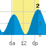 Point of Pines tide chart for Friday, August 2, 2024