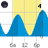 Point of Pines tide chart for Sunday, August 4, 2024
