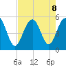 Point of Pines tide chart for Thursday, August 8, 2024