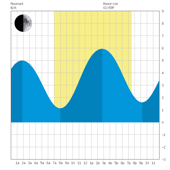 Point of Pines tide chart for Wednesday, September 11, 2024