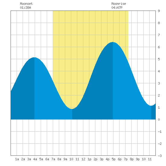Point of Pines tide chart for Friday, September 13, 2024