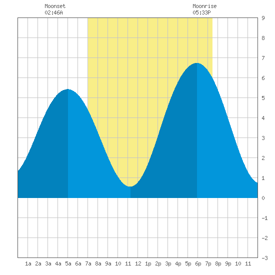 Point of Pines tide chart for Saturday, September 14, 2024