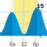 Point of Pines tide chart for Sunday, September 15, 2024