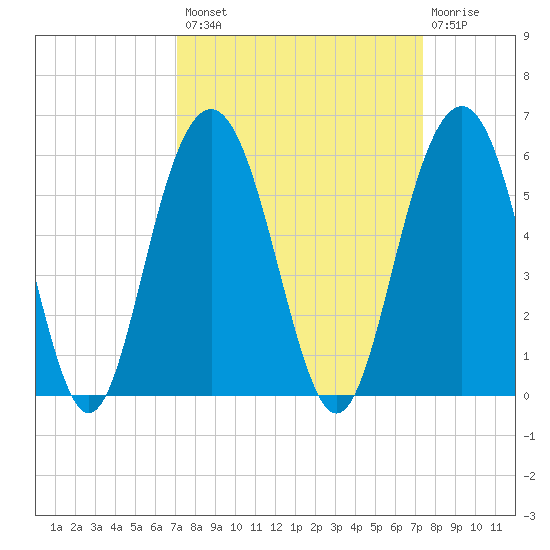 Point of Pines tide chart for Wednesday, September 18, 2024