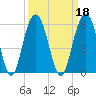 Point of Pines tide chart for Wednesday, September 18, 2024