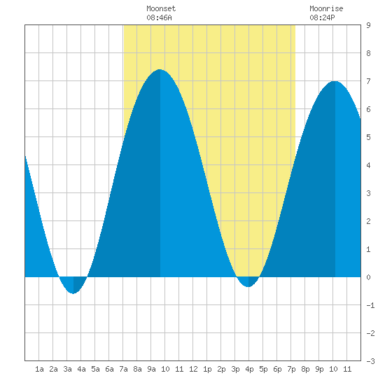 Point of Pines tide chart for Thursday, September 19, 2024