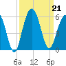 Point of Pines tide chart for Saturday, September 21, 2024