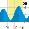 Point of Pines tide chart for Wednesday, September 25, 2024