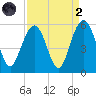 Point of Pines tide chart for Monday, September 2, 2024