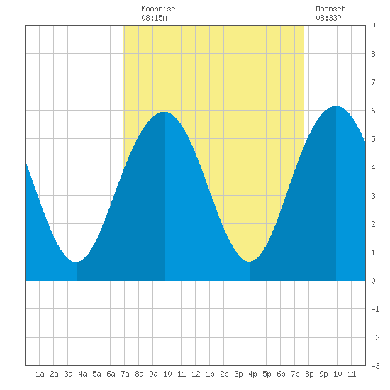 Point of Pines tide chart for Wednesday, September 4, 2024