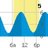 Point of Pines tide chart for Thursday, September 5, 2024