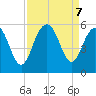 Point of Pines tide chart for Saturday, September 7, 2024