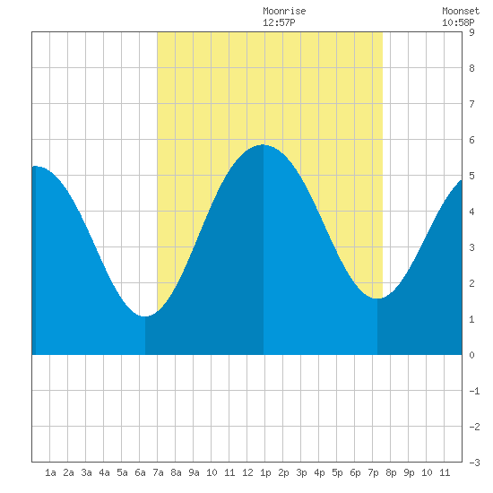 Point of Pines tide chart for Monday, September 9, 2024