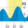 Point of Pines tide chart for Friday, October 11, 2024