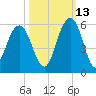 Point of Pines tide chart for Sunday, October 13, 2024