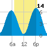 Point of Pines tide chart for Monday, October 14, 2024