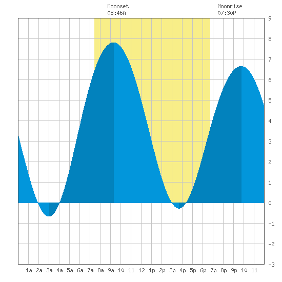 Point of Pines tide chart for Friday, October 18, 2024