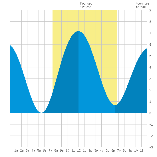 Point of Pines tide chart for Monday, October 21, 2024