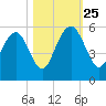 Point of Pines tide chart for Friday, October 25, 2024