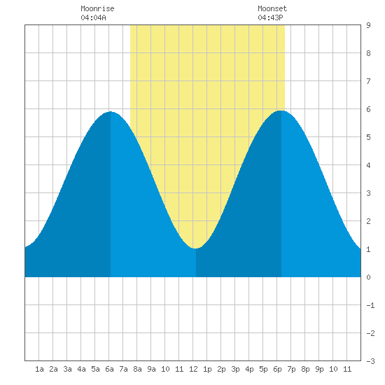 Point of Pines tide chart for Monday, October 28, 2024