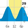 Point of Pines tide chart for Tuesday, October 29, 2024