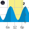 Point of Pines tide chart for Wednesday, October 2, 2024