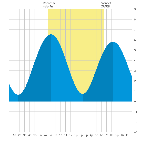 Point of Pines tide chart for Thursday, October 31, 2024