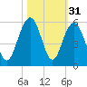 Point of Pines tide chart for Thursday, October 31, 2024