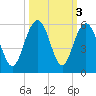 Point of Pines tide chart for Thursday, October 3, 2024
