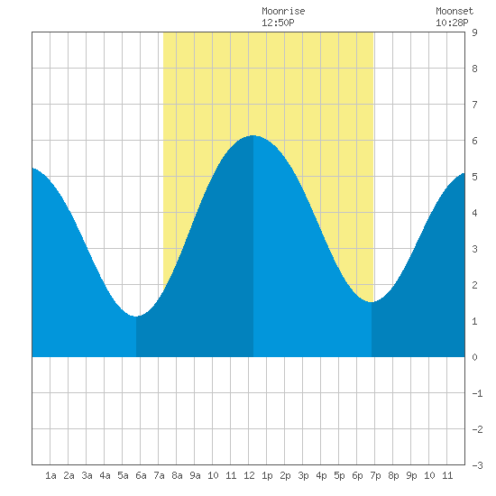 Point of Pines tide chart for Tuesday, October 8, 2024