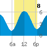 Point of Pines tide chart for Tuesday, October 8, 2024