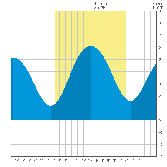 Point of Pines tide chart for Wednesday, October 9, 2024