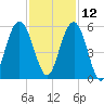 Point of Pines tide chart for Tuesday, November 12, 2024