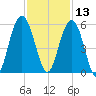 Point of Pines tide chart for Wednesday, November 13, 2024