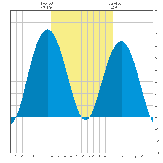 Point of Pines tide chart for Thursday, November 14, 2024