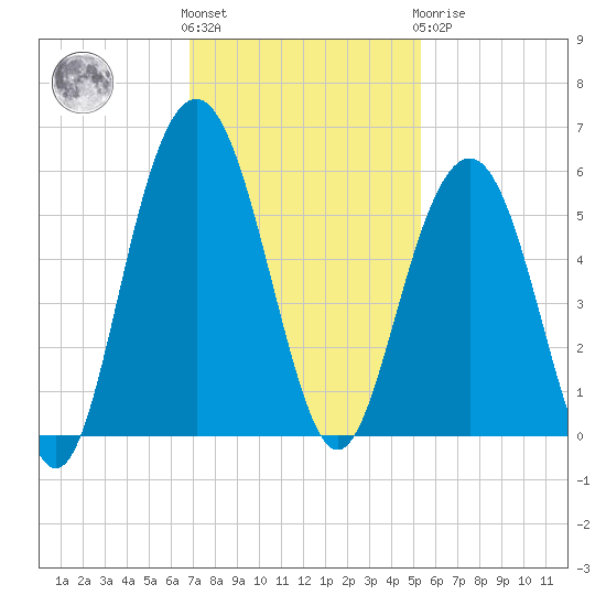 Point of Pines tide chart for Friday, November 15, 2024