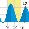 Point of Pines tide chart for Sunday, November 17, 2024