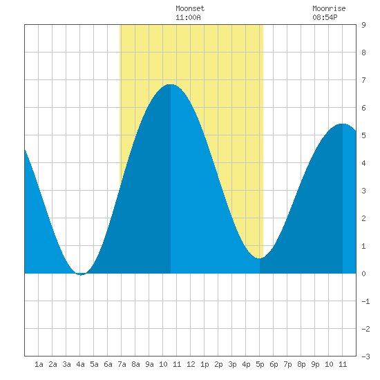 Point of Pines tide chart for Tuesday, November 19, 2024