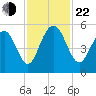 Point of Pines tide chart for Friday, November 22, 2024