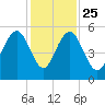 Point of Pines tide chart for Monday, November 25, 2024