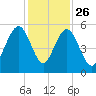 Point of Pines tide chart for Tuesday, November 26, 2024