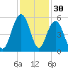 Point of Pines tide chart for Saturday, November 30, 2024