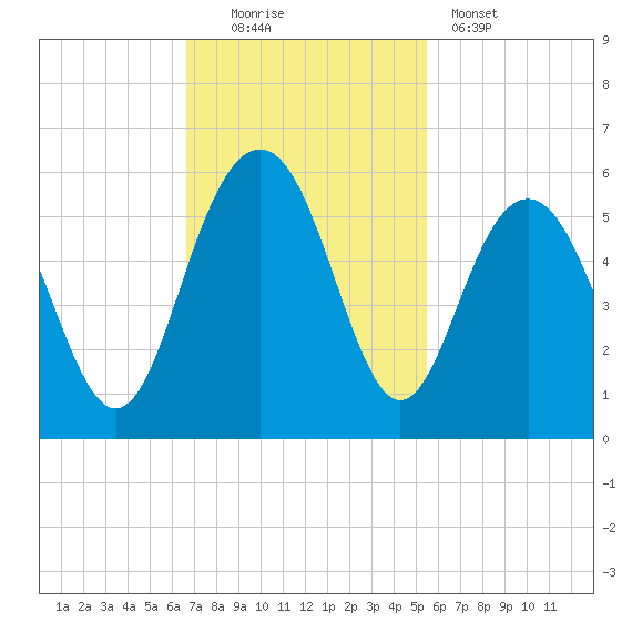 Point of Pines tide chart for Sunday, November 3, 2024