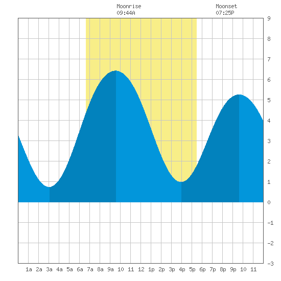 Point of Pines tide chart for Monday, November 4, 2024