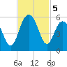 Point of Pines tide chart for Tuesday, November 5, 2024